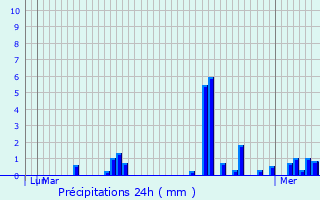 Graphique des précipitations prvues pour Valloire
