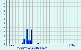 Graphique des précipitations prvues pour Combray