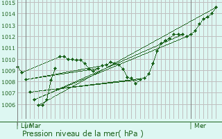 Graphe de la pression atmosphrique prvue pour Les Marches