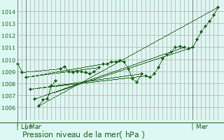 Graphe de la pression atmosphrique prvue pour Villeneuve-sous-Pymont