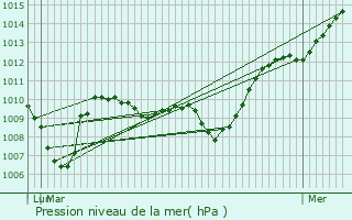 Graphe de la pression atmosphrique prvue pour Jacob-Bellecombette