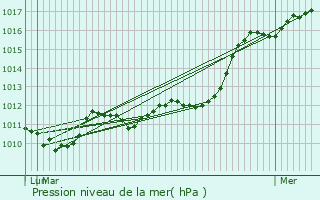 Graphe de la pression atmosphrique prvue pour Goujounac