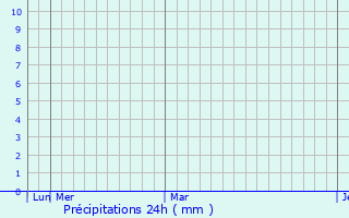 Graphique des précipitations prvues pour Kirakat