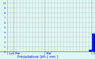 Graphique des précipitations prvues pour Galich
