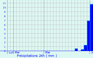 Graphique des précipitations prvues pour Proletarsk