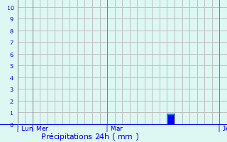 Graphique des précipitations prvues pour Manvi