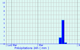Graphique des précipitations prvues pour Shubarshi