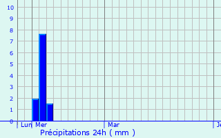 Graphique des précipitations prvues pour Sayla