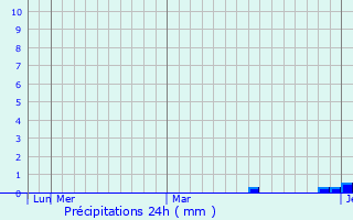 Graphique des précipitations prvues pour Vainode