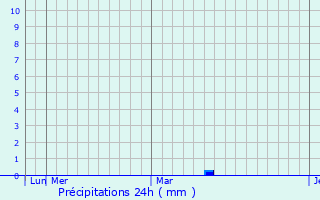 Graphique des précipitations prvues pour Masoko