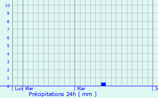 Graphique des précipitations prvues pour Payallar