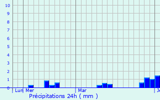 Graphique des précipitations prvues pour Shpola