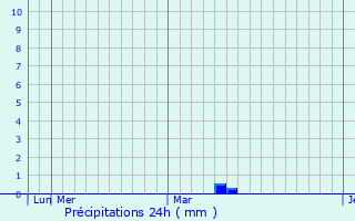 Graphique des précipitations prvues pour Tarusa