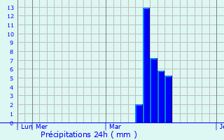Graphique des précipitations prvues pour Anyang-si