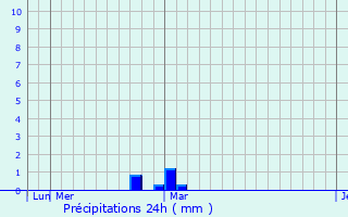 Graphique des précipitations prvues pour Sorang