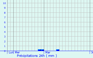 Graphique des précipitations prvues pour Kremenki