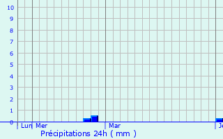 Graphique des précipitations prvues pour Spirovo