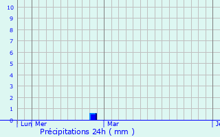 Graphique des précipitations prvues pour Porbandar