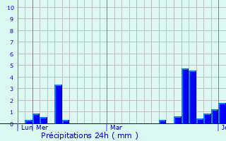 Graphique des précipitations prvues pour Kadisehri