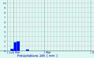 Graphique des précipitations prvues pour Bozkurt