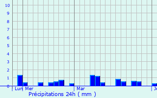 Graphique des précipitations prvues pour Arkhipo-Osipovka