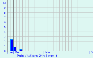 Graphique des précipitations prvues pour Kawant
