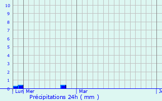 Graphique des précipitations prvues pour Gubden