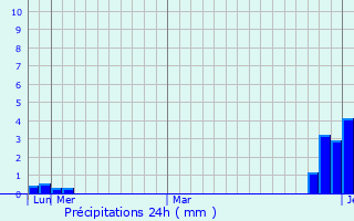 Graphique des précipitations prvues pour Viamo