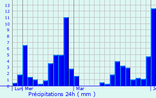 Graphique des précipitations prvues pour Maharagama