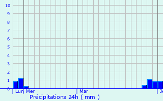 Graphique des précipitations prvues pour Nemyriv
