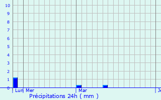 Graphique des précipitations prvues pour Mrakovo