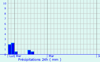 Graphique des précipitations prvues pour Hari Bdr Tamang House