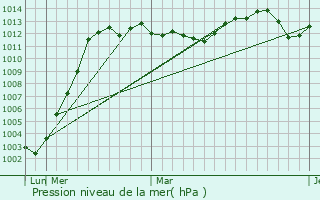 Graphe de la pression atmosphrique prvue pour Aniva