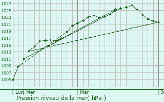Graphe de la pression atmosphrique prvue pour Mrakovo