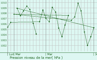 Graphe de la pression atmosphrique prvue pour Kawant