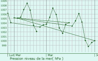 Graphe de la pression atmosphrique prvue pour Nanpara