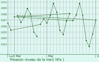 Graphe de la pression atmosphrique prvue pour Manvi