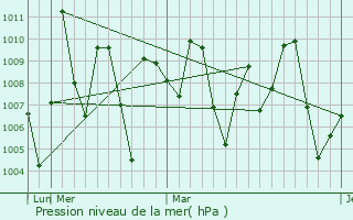 Graphe de la pression atmosphrique prvue pour Sayla