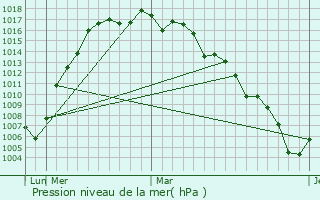 Graphe de la pression atmosphrique prvue pour Ito