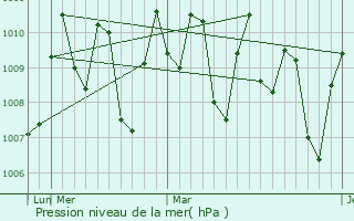 Graphe de la pression atmosphrique prvue pour Arawa