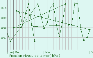 Graphe de la pression atmosphrique prvue pour Bedi