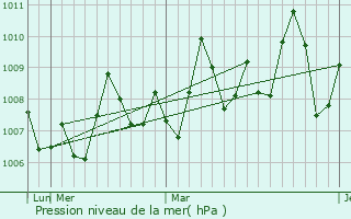 Graphe de la pression atmosphrique prvue pour Khasab