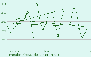 Graphe de la pression atmosphrique prvue pour Porbandar