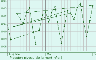 Graphe de la pression atmosphrique prvue pour Angicos