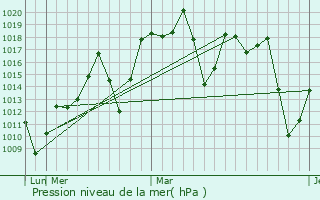 Graphe de la pression atmosphrique prvue pour Avar
