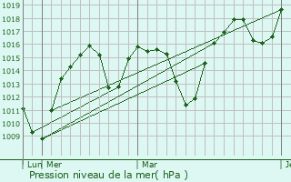 Graphe de la pression atmosphrique prvue pour Kirsehir
