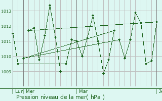 Graphe de la pression atmosphrique prvue pour Paulo Ramos