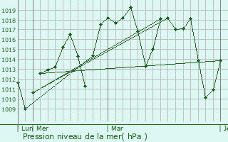 Graphe de la pression atmosphrique prvue pour So Pedro