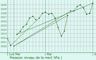 Graphe de la pression atmosphrique prvue pour Kadisehri
