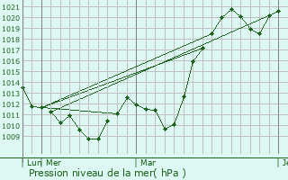 Graphe de la pression atmosphrique prvue pour Sorang